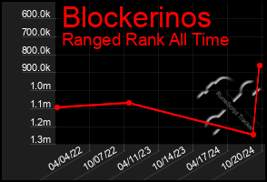 Total Graph of Blockerinos