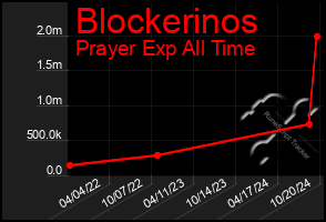 Total Graph of Blockerinos