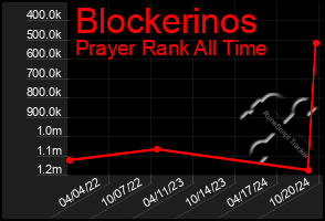 Total Graph of Blockerinos