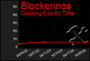 Total Graph of Blockerinos