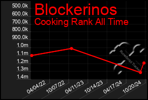 Total Graph of Blockerinos