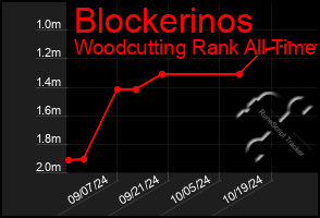 Total Graph of Blockerinos