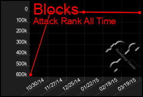 Total Graph of Blocks