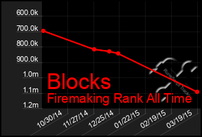 Total Graph of Blocks