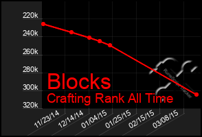 Total Graph of Blocks