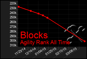 Total Graph of Blocks