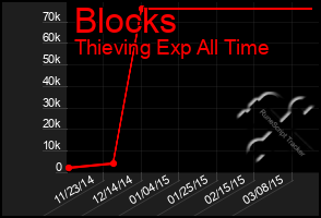 Total Graph of Blocks