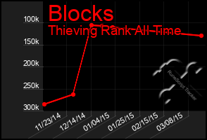 Total Graph of Blocks