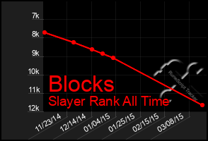 Total Graph of Blocks