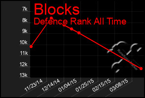 Total Graph of Blocks