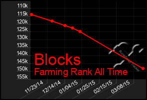 Total Graph of Blocks