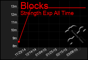 Total Graph of Blocks