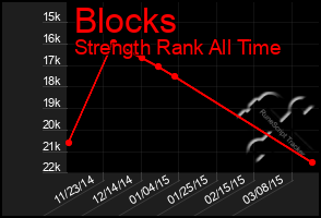 Total Graph of Blocks