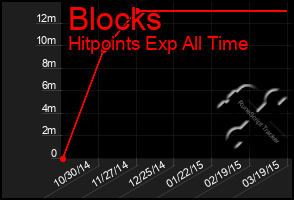 Total Graph of Blocks