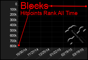 Total Graph of Blocks