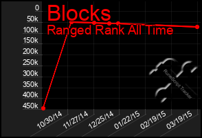 Total Graph of Blocks