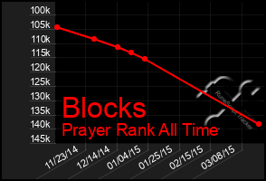 Total Graph of Blocks