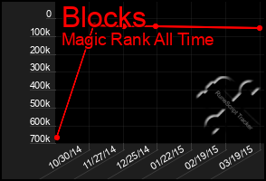 Total Graph of Blocks