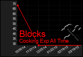 Total Graph of Blocks