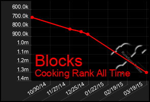 Total Graph of Blocks