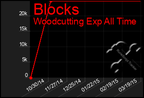 Total Graph of Blocks