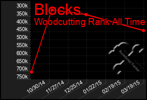 Total Graph of Blocks