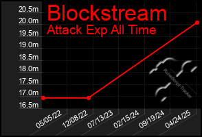 Total Graph of Blockstream