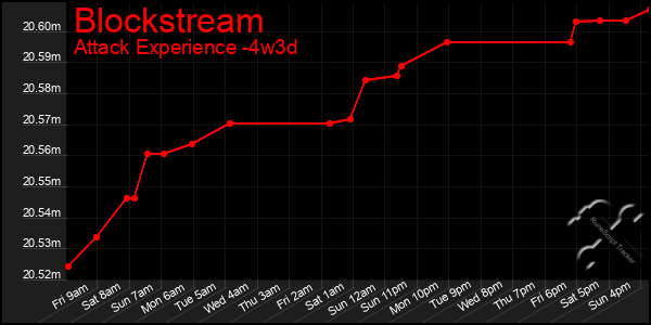 Last 31 Days Graph of Blockstream