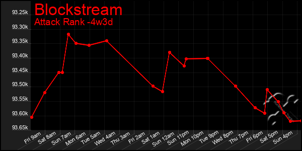Last 31 Days Graph of Blockstream