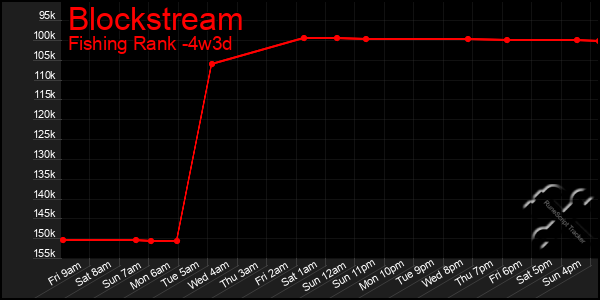 Last 31 Days Graph of Blockstream