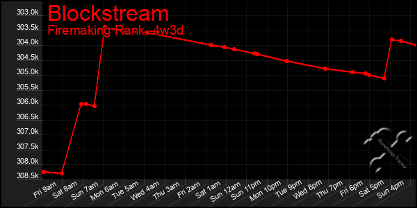 Last 31 Days Graph of Blockstream