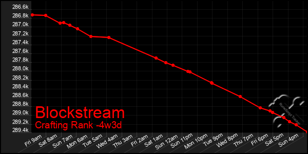 Last 31 Days Graph of Blockstream