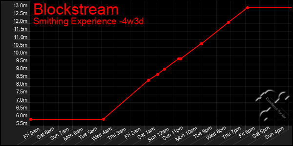 Last 31 Days Graph of Blockstream