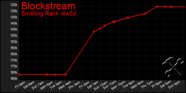 Last 31 Days Graph of Blockstream