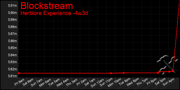 Last 31 Days Graph of Blockstream