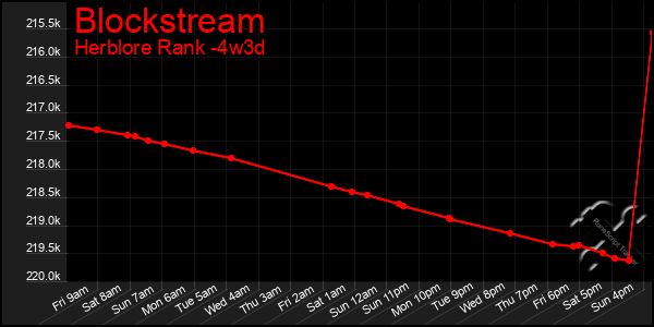 Last 31 Days Graph of Blockstream