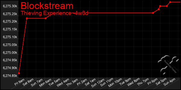 Last 31 Days Graph of Blockstream