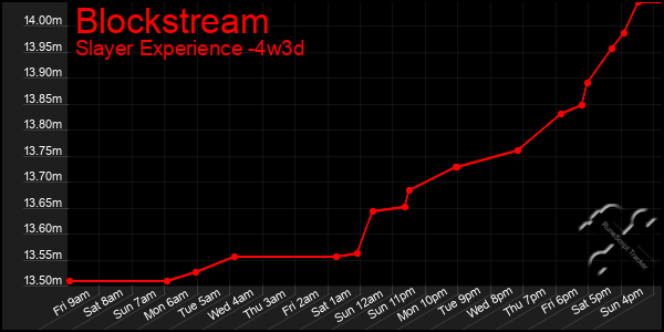 Last 31 Days Graph of Blockstream