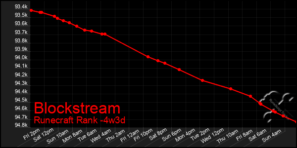Last 31 Days Graph of Blockstream