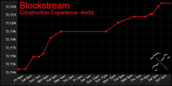 Last 31 Days Graph of Blockstream