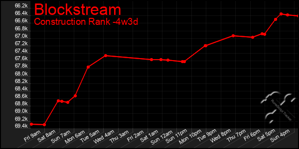 Last 31 Days Graph of Blockstream