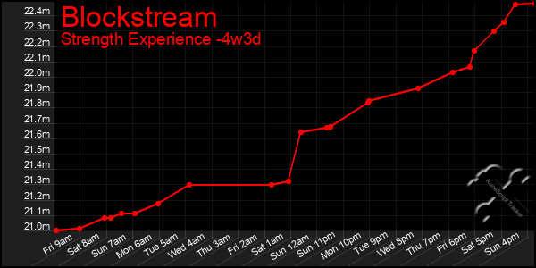 Last 31 Days Graph of Blockstream
