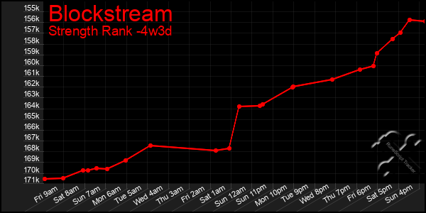 Last 31 Days Graph of Blockstream