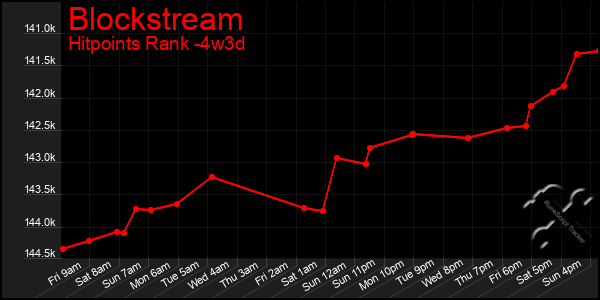 Last 31 Days Graph of Blockstream