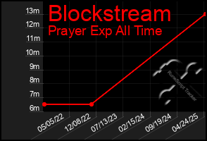 Total Graph of Blockstream