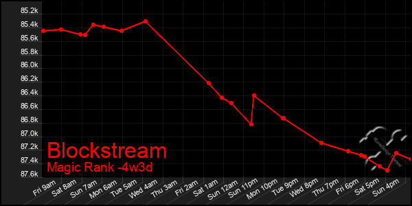 Last 31 Days Graph of Blockstream