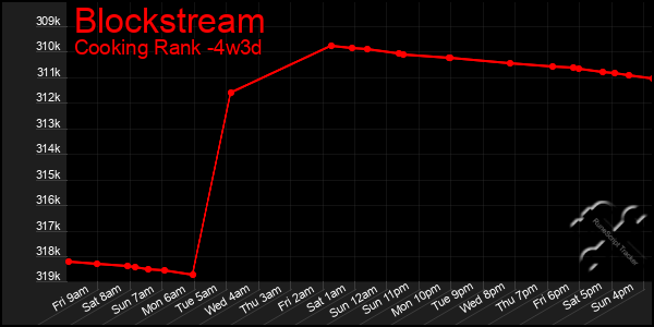 Last 31 Days Graph of Blockstream