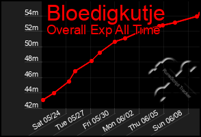 Total Graph of Bloedigkutje