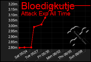 Total Graph of Bloedigkutje