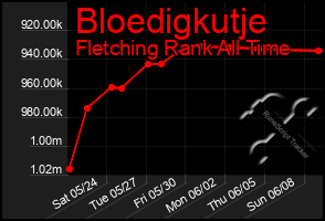 Total Graph of Bloedigkutje